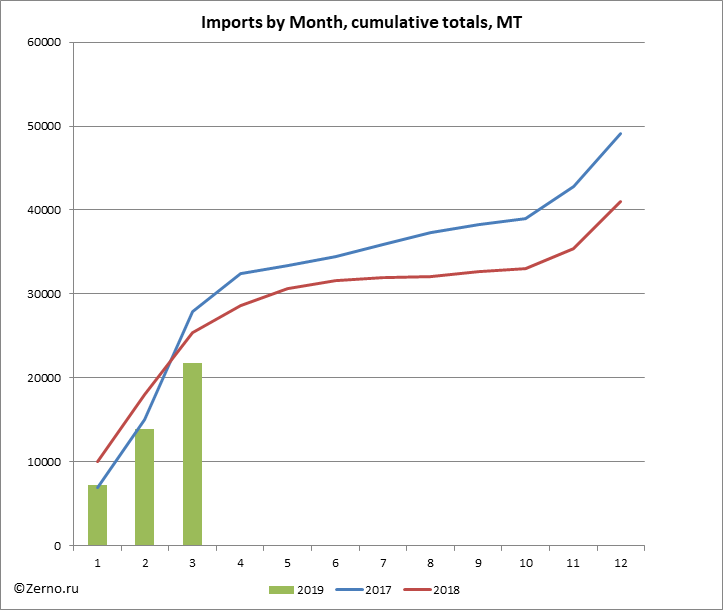 Imports by Month, cumulative totals, MT